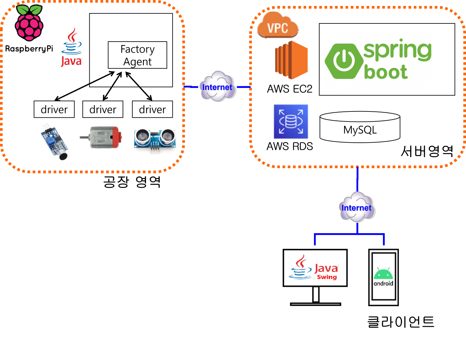 SmartFactoryServer